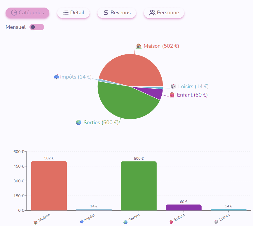 Graphiques de répartition du budget familial dans Eafali