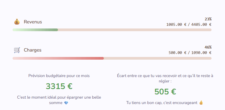 Indicateurs de progression et prévisions budgétaires Eafali